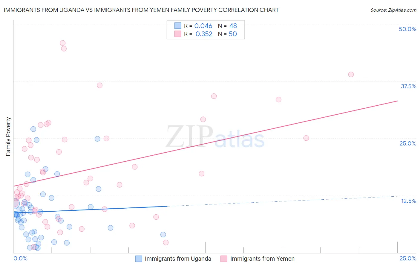 Immigrants from Uganda vs Immigrants from Yemen Family Poverty