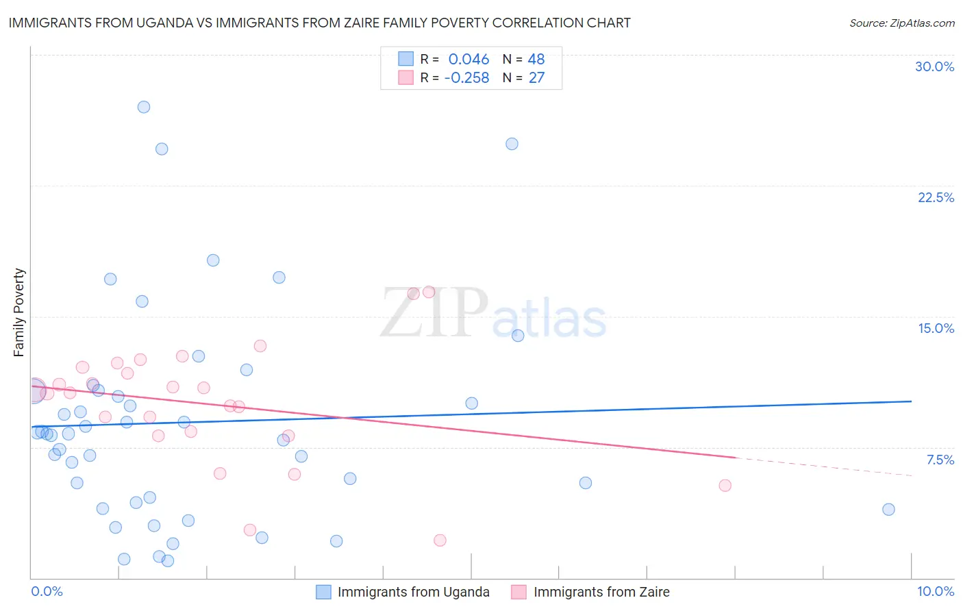 Immigrants from Uganda vs Immigrants from Zaire Family Poverty