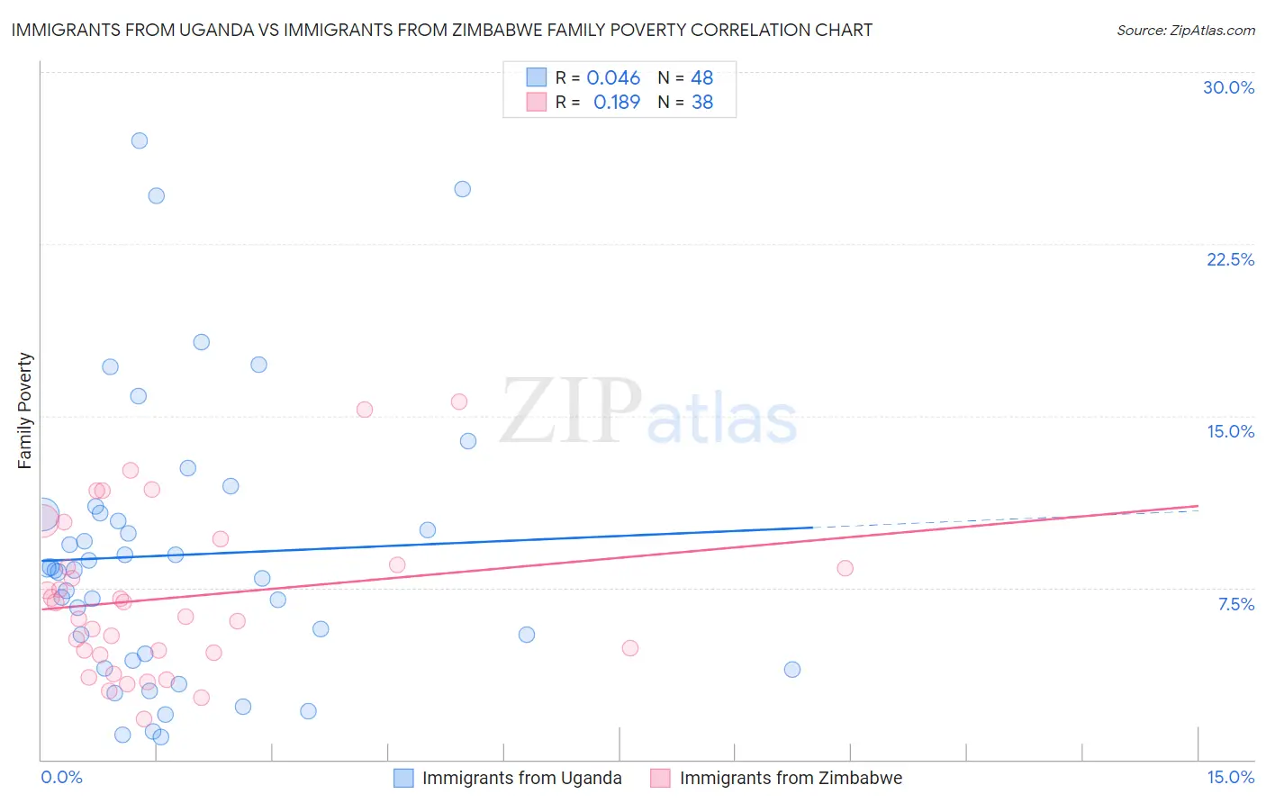Immigrants from Uganda vs Immigrants from Zimbabwe Family Poverty