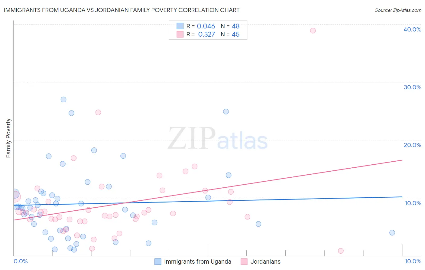 Immigrants from Uganda vs Jordanian Family Poverty