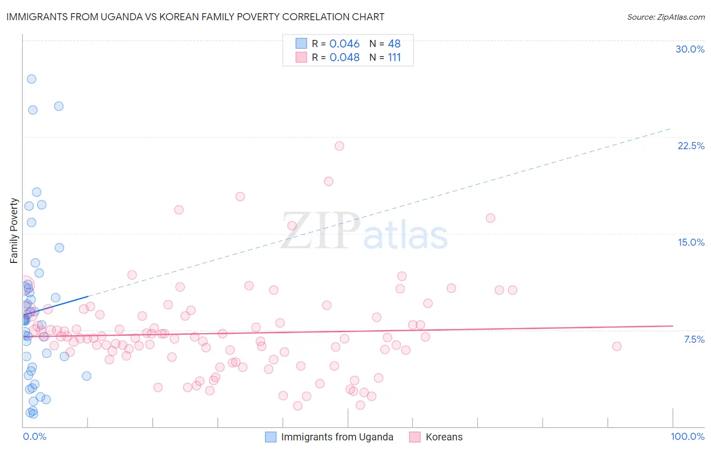 Immigrants from Uganda vs Korean Family Poverty