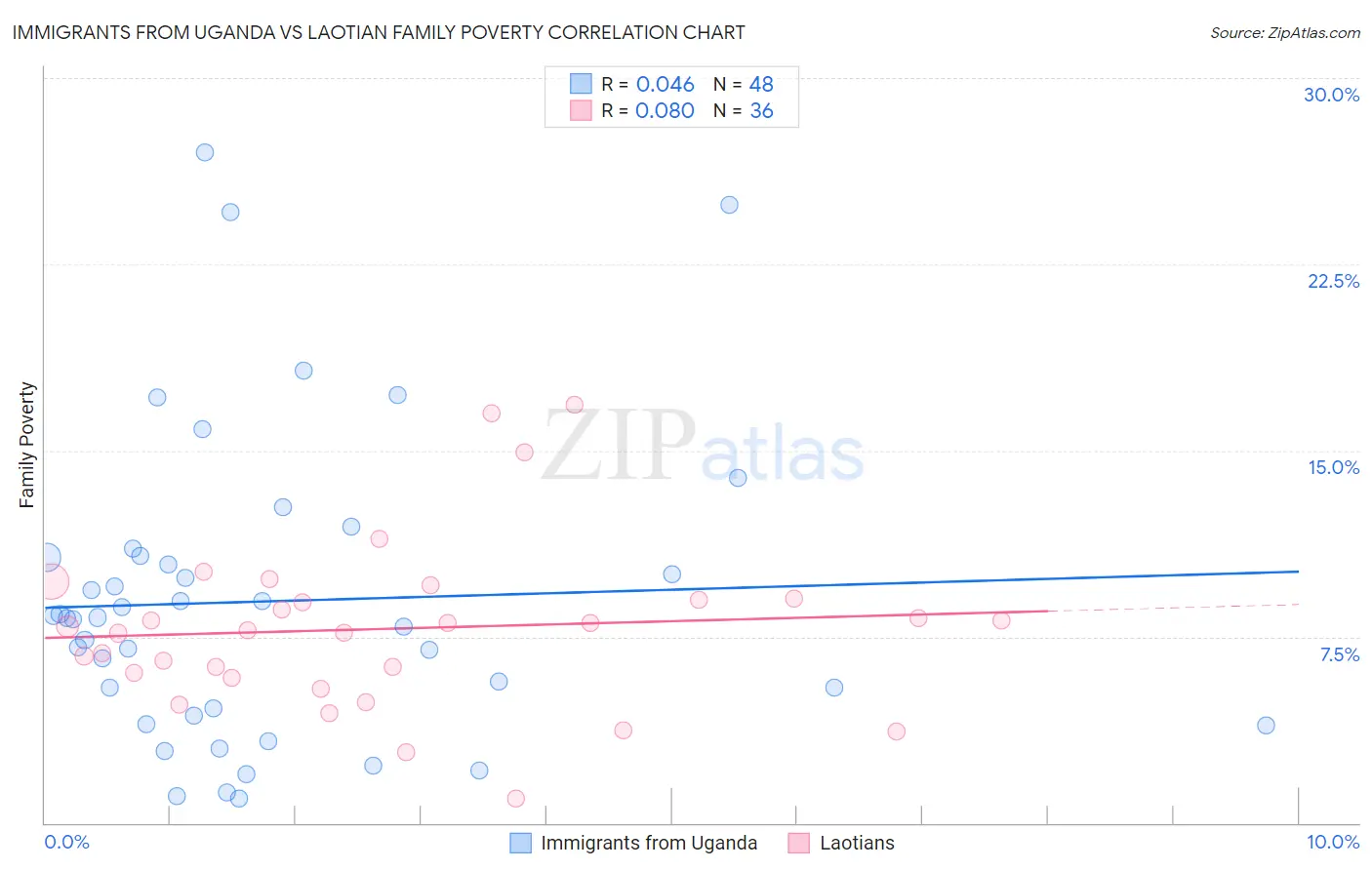 Immigrants from Uganda vs Laotian Family Poverty
