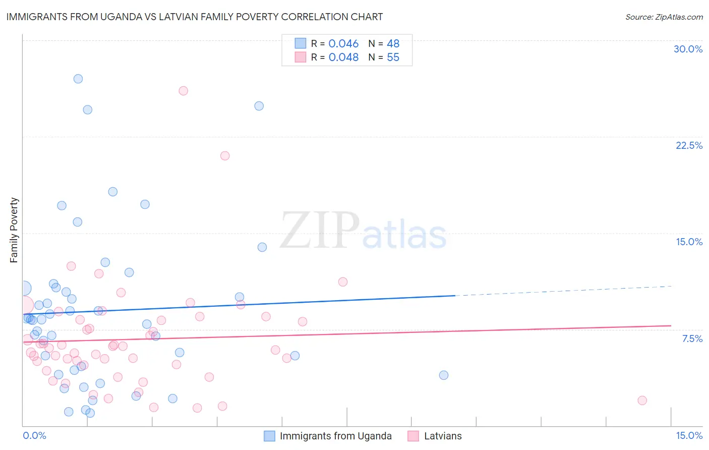 Immigrants from Uganda vs Latvian Family Poverty