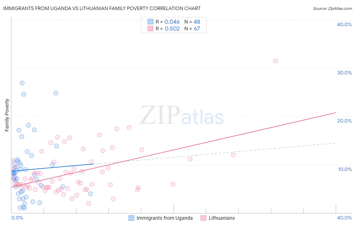 Immigrants from Uganda vs Lithuanian Family Poverty