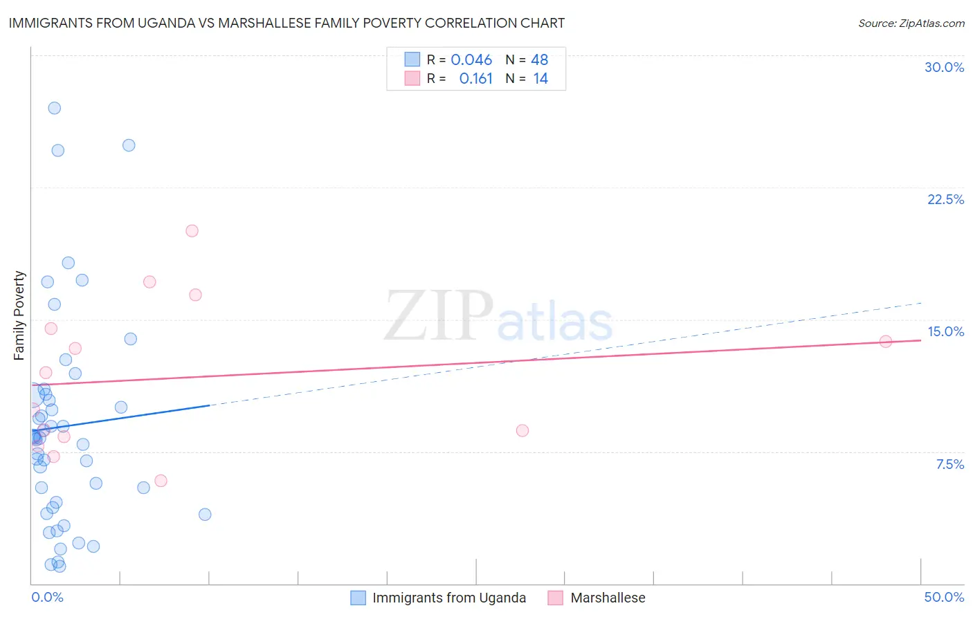Immigrants from Uganda vs Marshallese Family Poverty