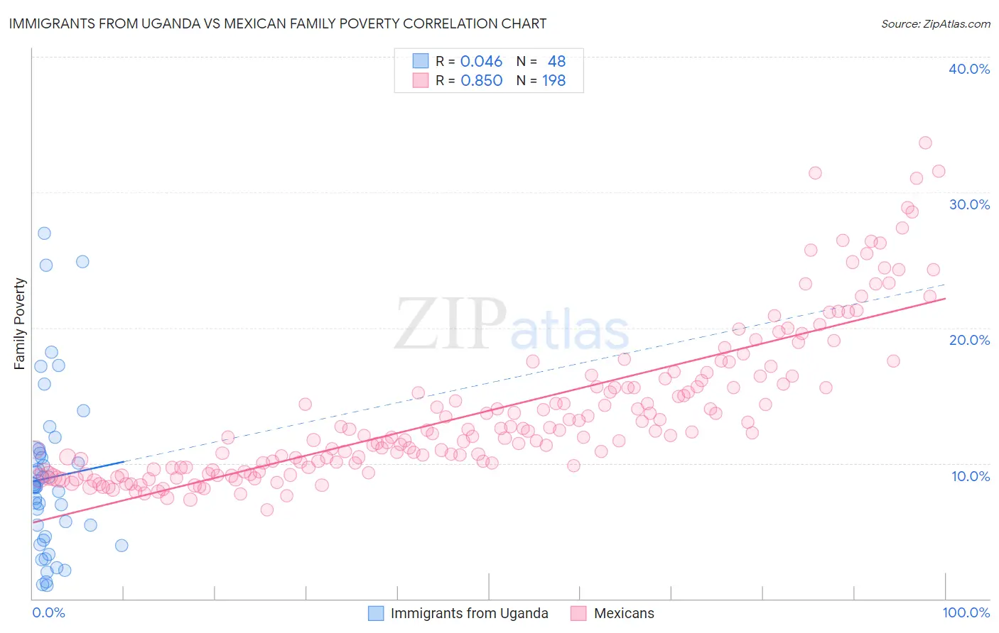 Immigrants from Uganda vs Mexican Family Poverty