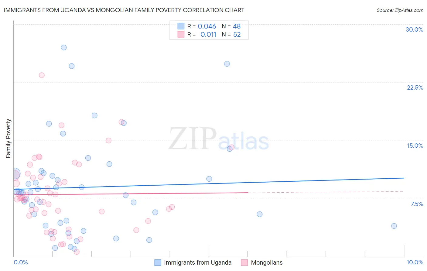 Immigrants from Uganda vs Mongolian Family Poverty