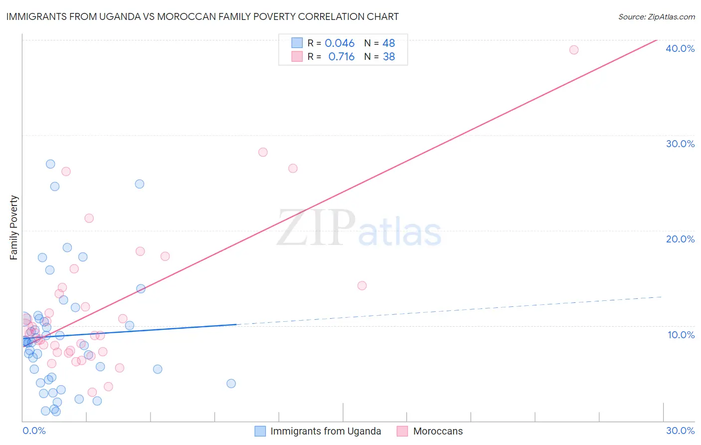 Immigrants from Uganda vs Moroccan Family Poverty