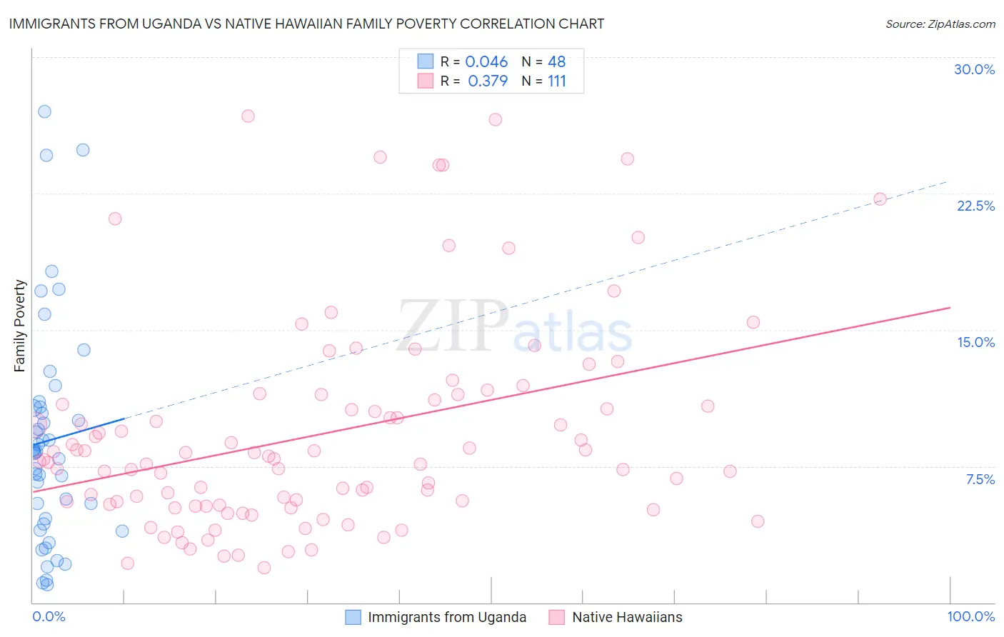 Immigrants from Uganda vs Native Hawaiian Family Poverty