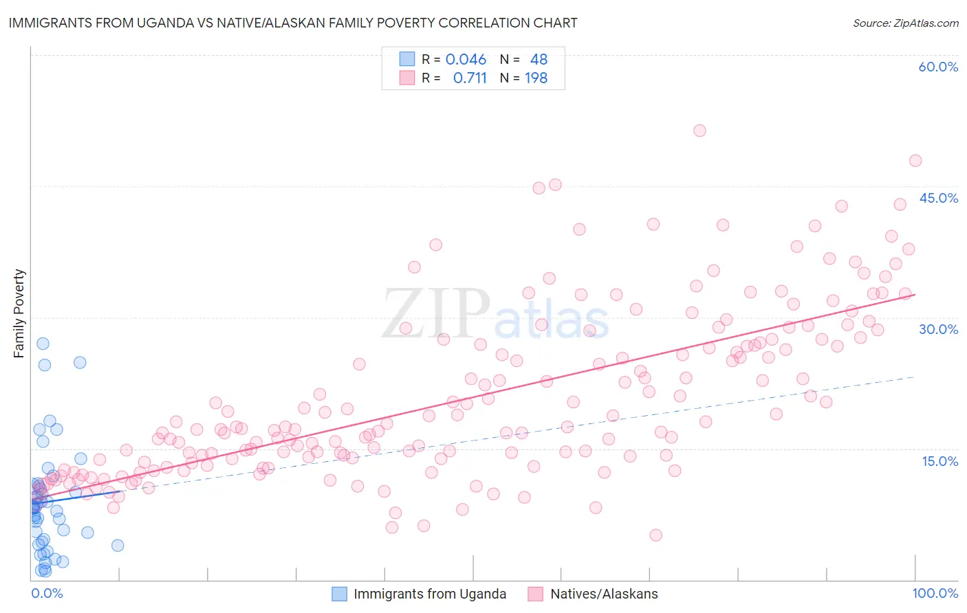 Immigrants from Uganda vs Native/Alaskan Family Poverty