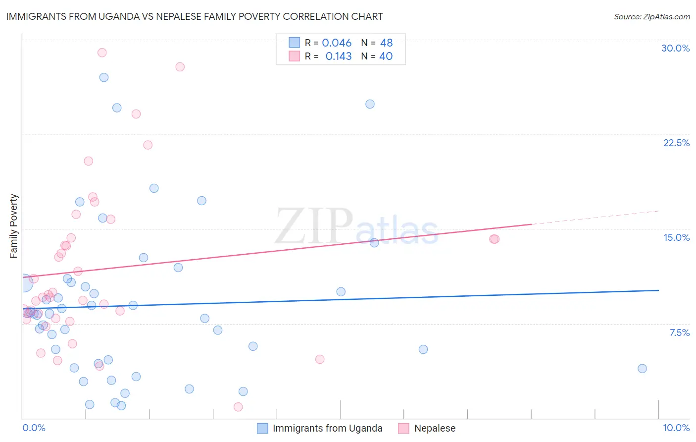 Immigrants from Uganda vs Nepalese Family Poverty