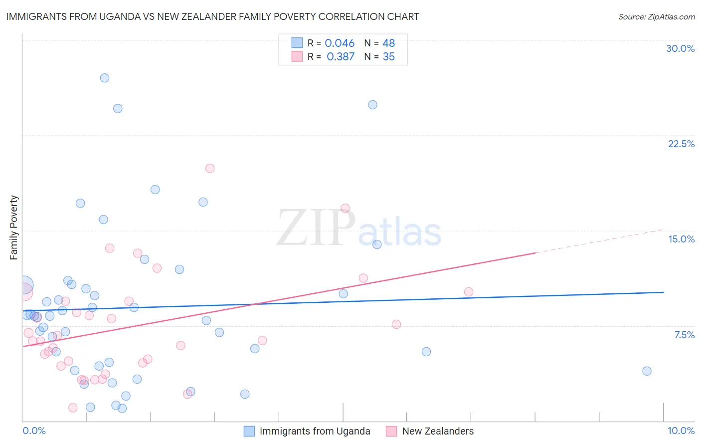 Immigrants from Uganda vs New Zealander Family Poverty