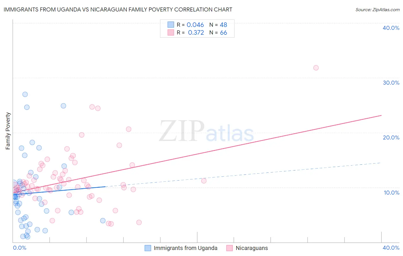 Immigrants from Uganda vs Nicaraguan Family Poverty