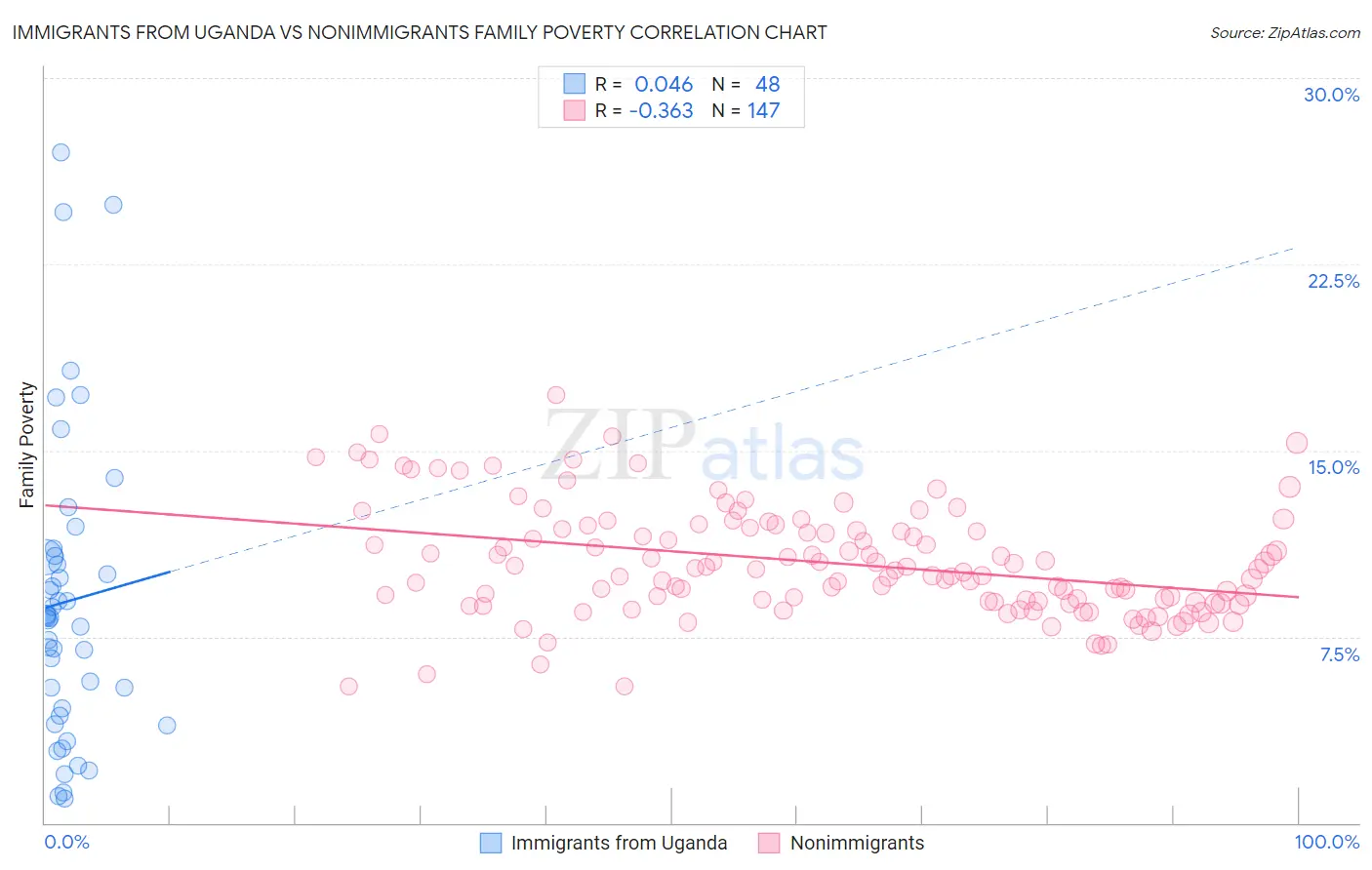 Immigrants from Uganda vs Nonimmigrants Family Poverty