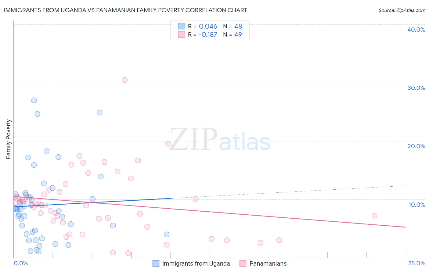 Immigrants from Uganda vs Panamanian Family Poverty