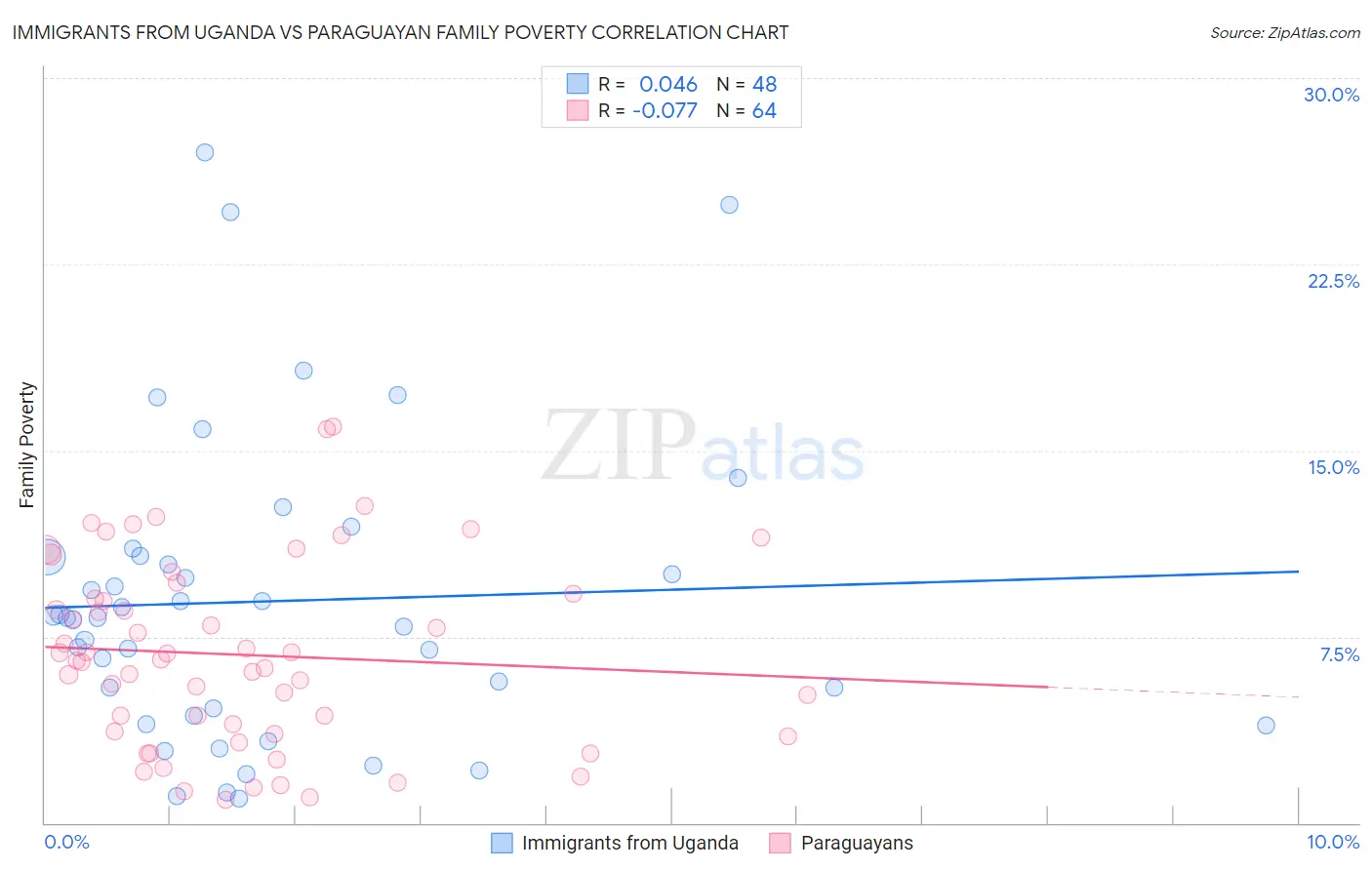 Immigrants from Uganda vs Paraguayan Family Poverty
