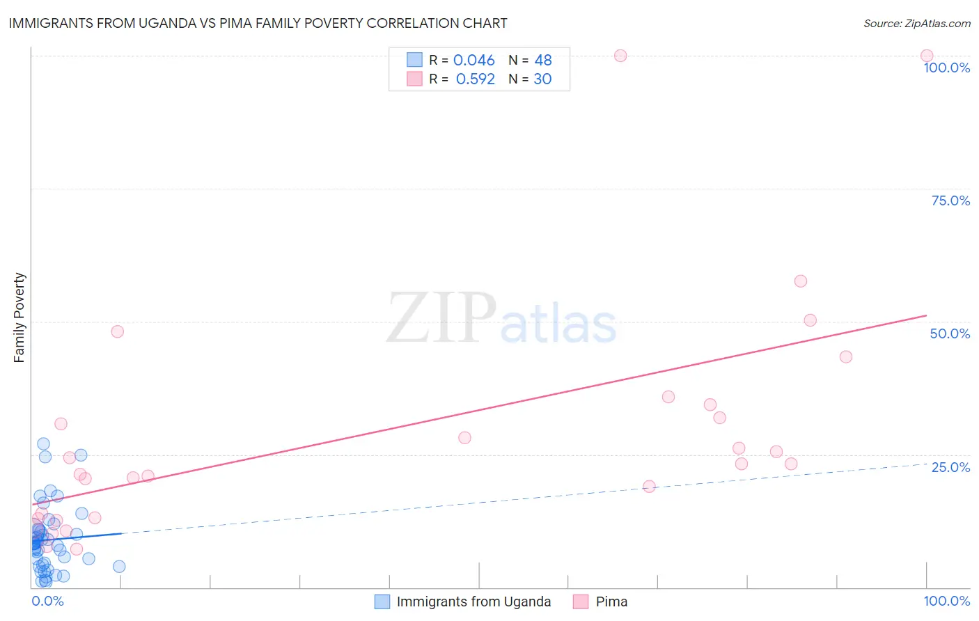 Immigrants from Uganda vs Pima Family Poverty