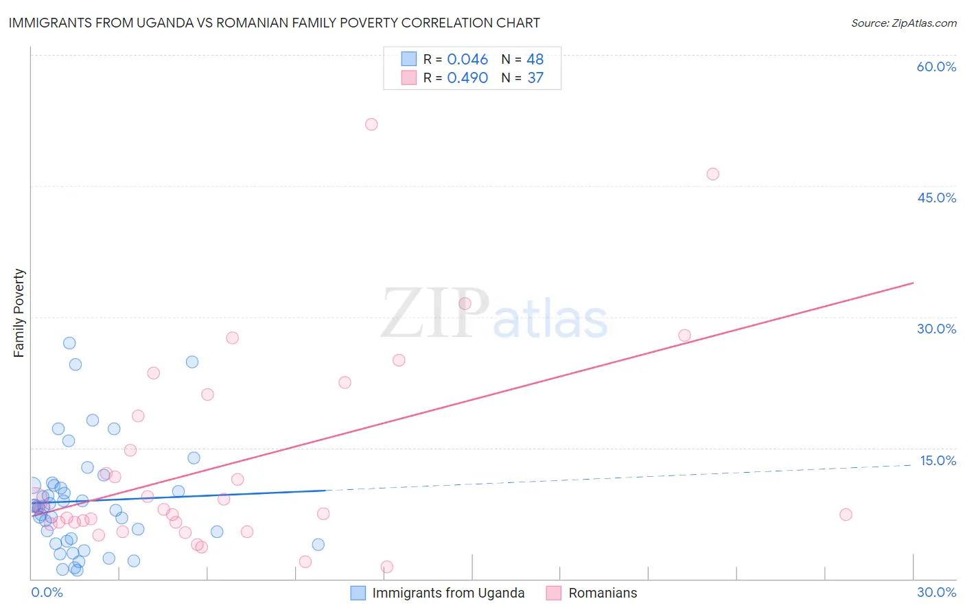 Immigrants from Uganda vs Romanian Family Poverty