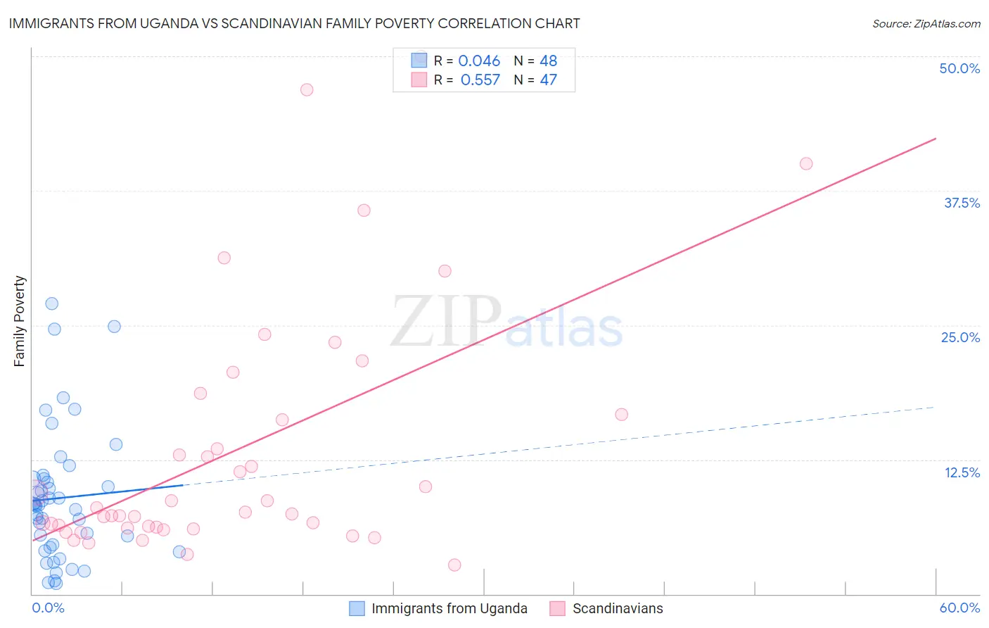 Immigrants from Uganda vs Scandinavian Family Poverty