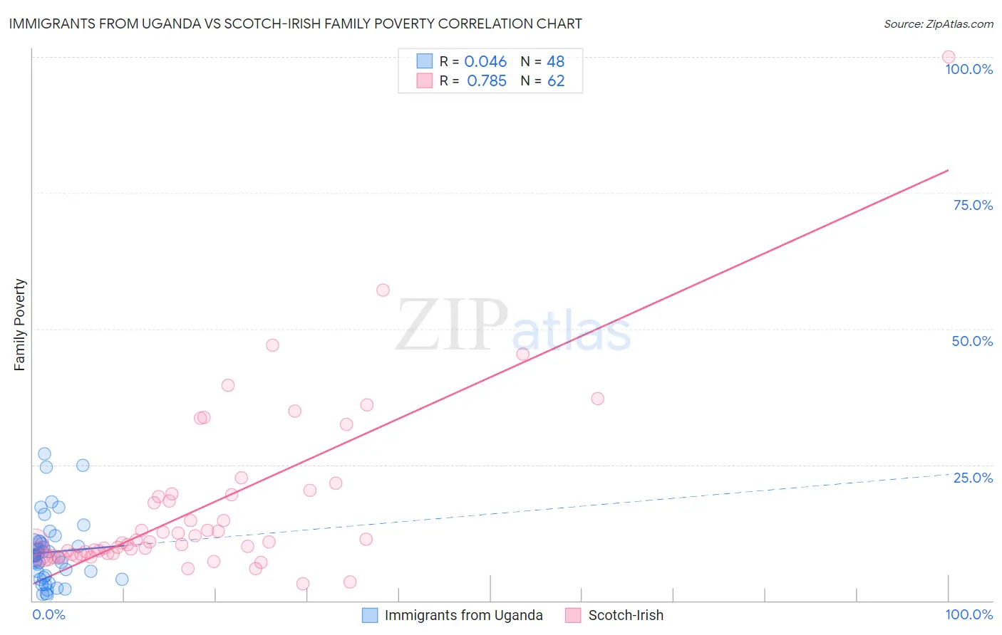 Immigrants from Uganda vs Scotch-Irish Family Poverty