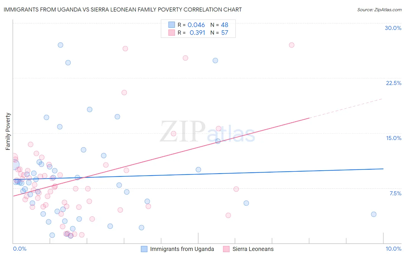 Immigrants from Uganda vs Sierra Leonean Family Poverty