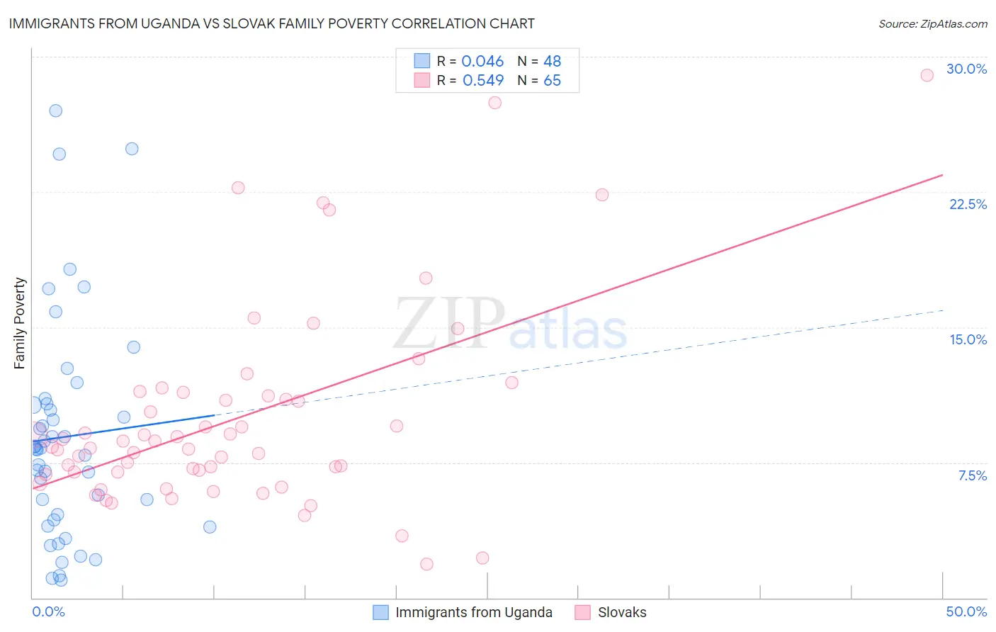Immigrants from Uganda vs Slovak Family Poverty