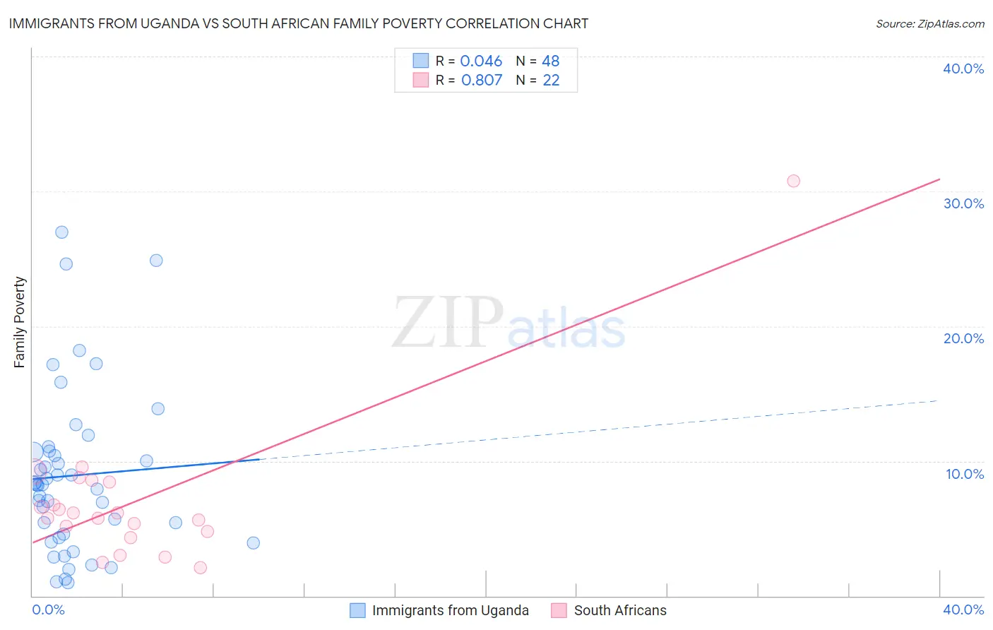 Immigrants from Uganda vs South African Family Poverty