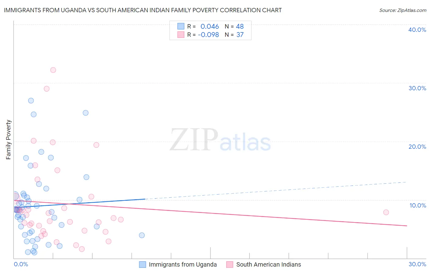 Immigrants from Uganda vs South American Indian Family Poverty