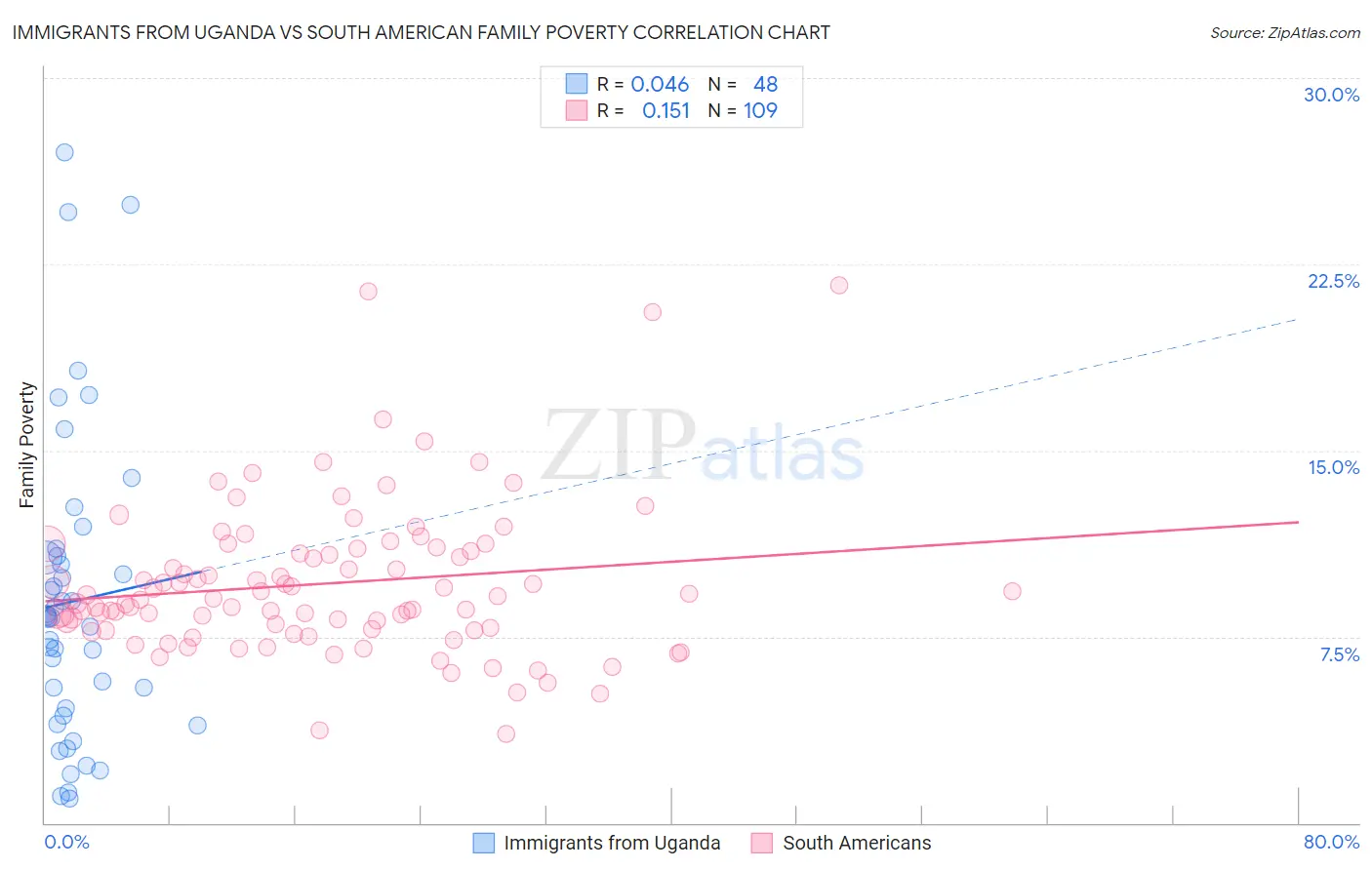 Immigrants from Uganda vs South American Family Poverty