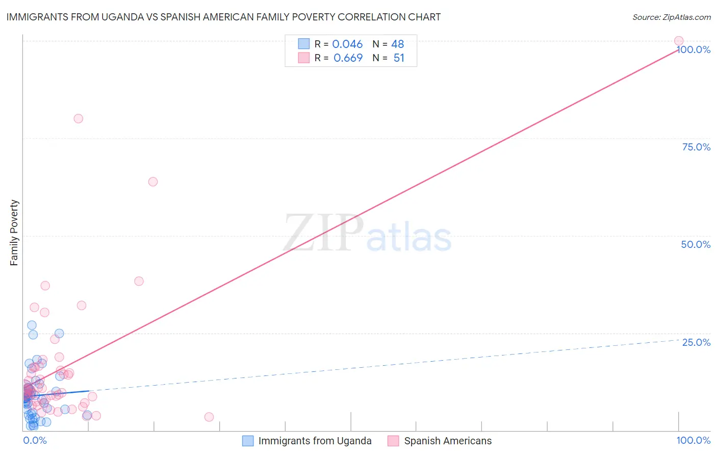 Immigrants from Uganda vs Spanish American Family Poverty