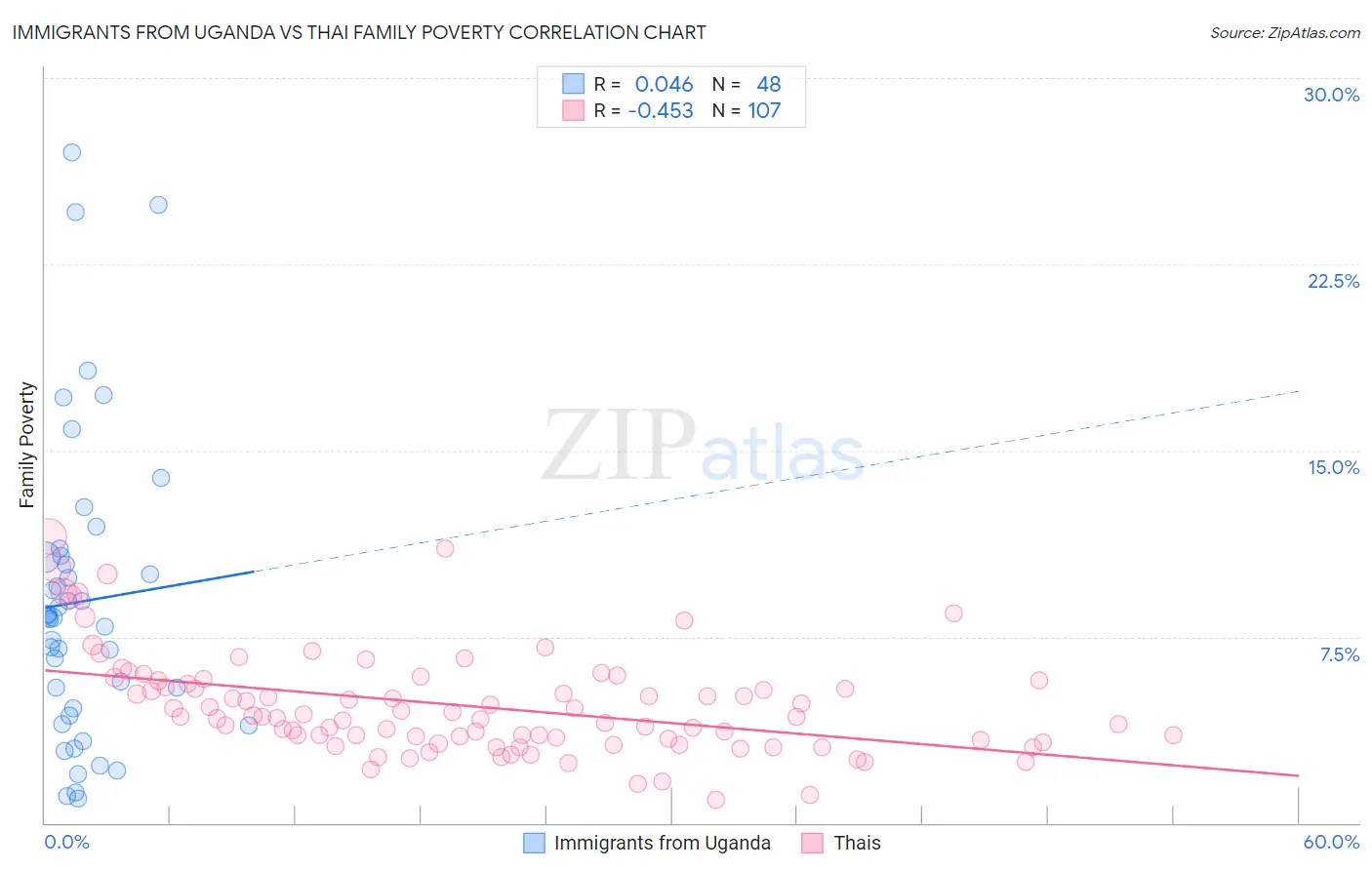 Immigrants from Uganda vs Thai Family Poverty