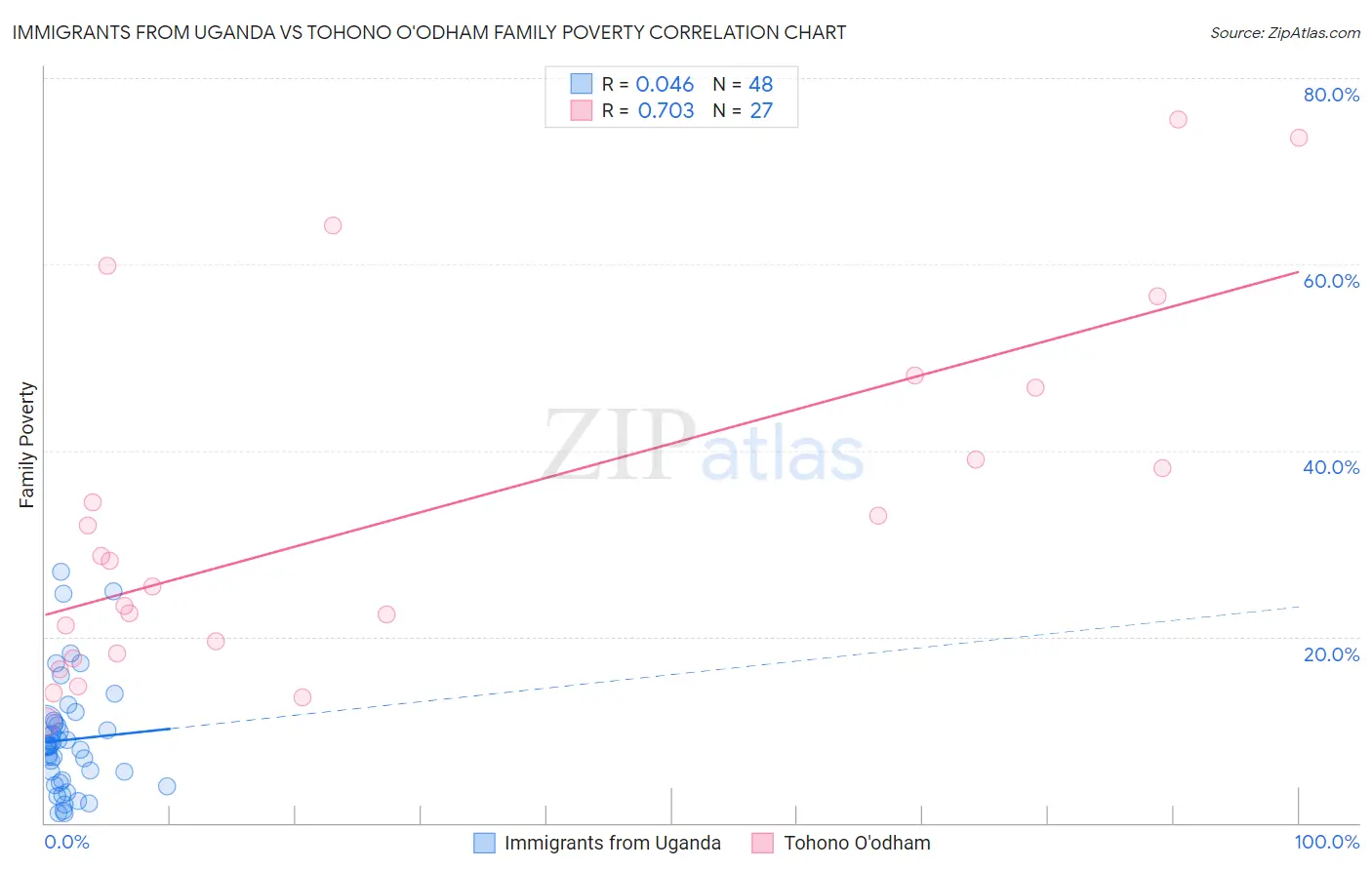 Immigrants from Uganda vs Tohono O'odham Family Poverty