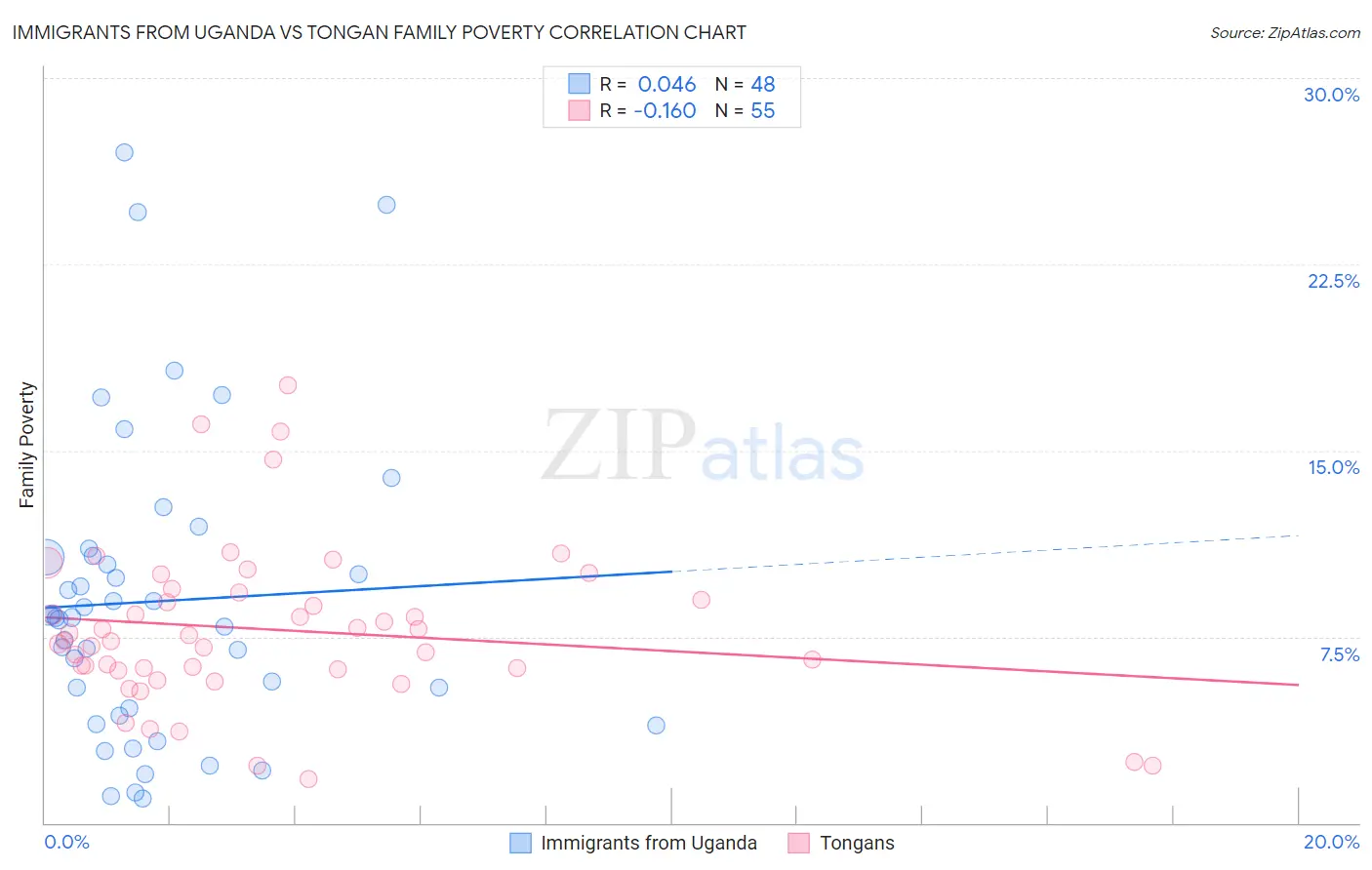 Immigrants from Uganda vs Tongan Family Poverty