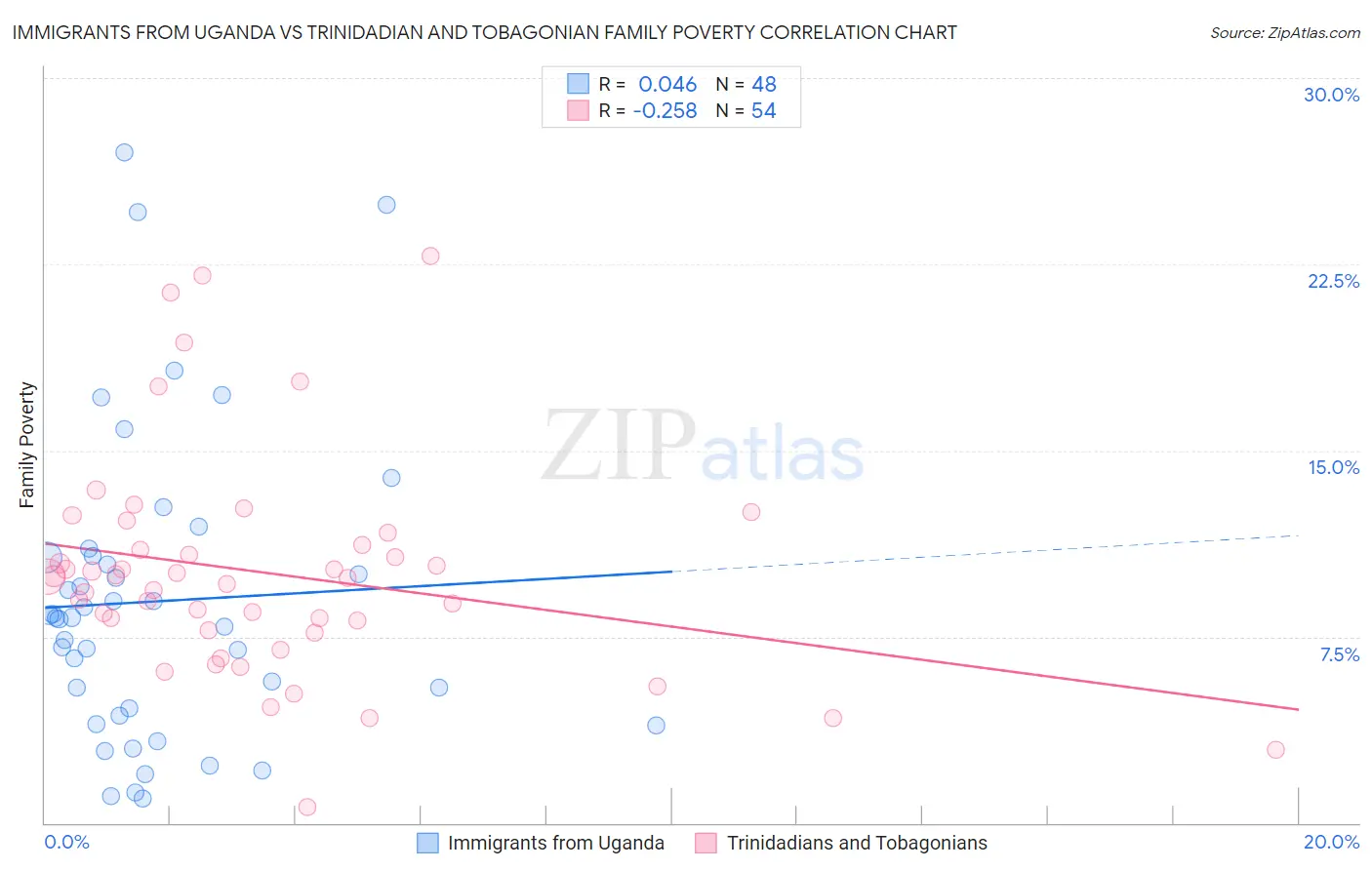Immigrants from Uganda vs Trinidadian and Tobagonian Family Poverty