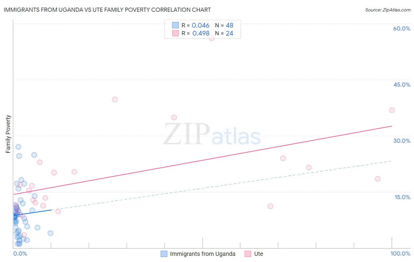 Immigrants from Uganda vs Ute Family Poverty