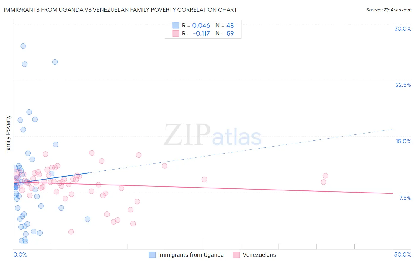 Immigrants from Uganda vs Venezuelan Family Poverty