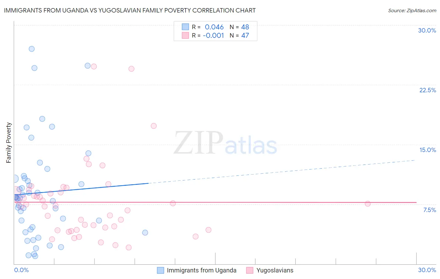 Immigrants from Uganda vs Yugoslavian Family Poverty