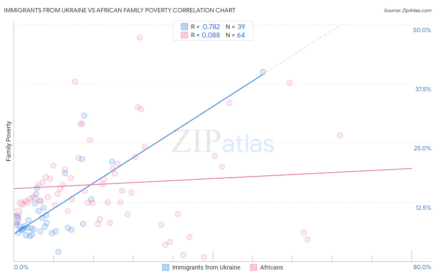 Immigrants from Ukraine vs African Family Poverty