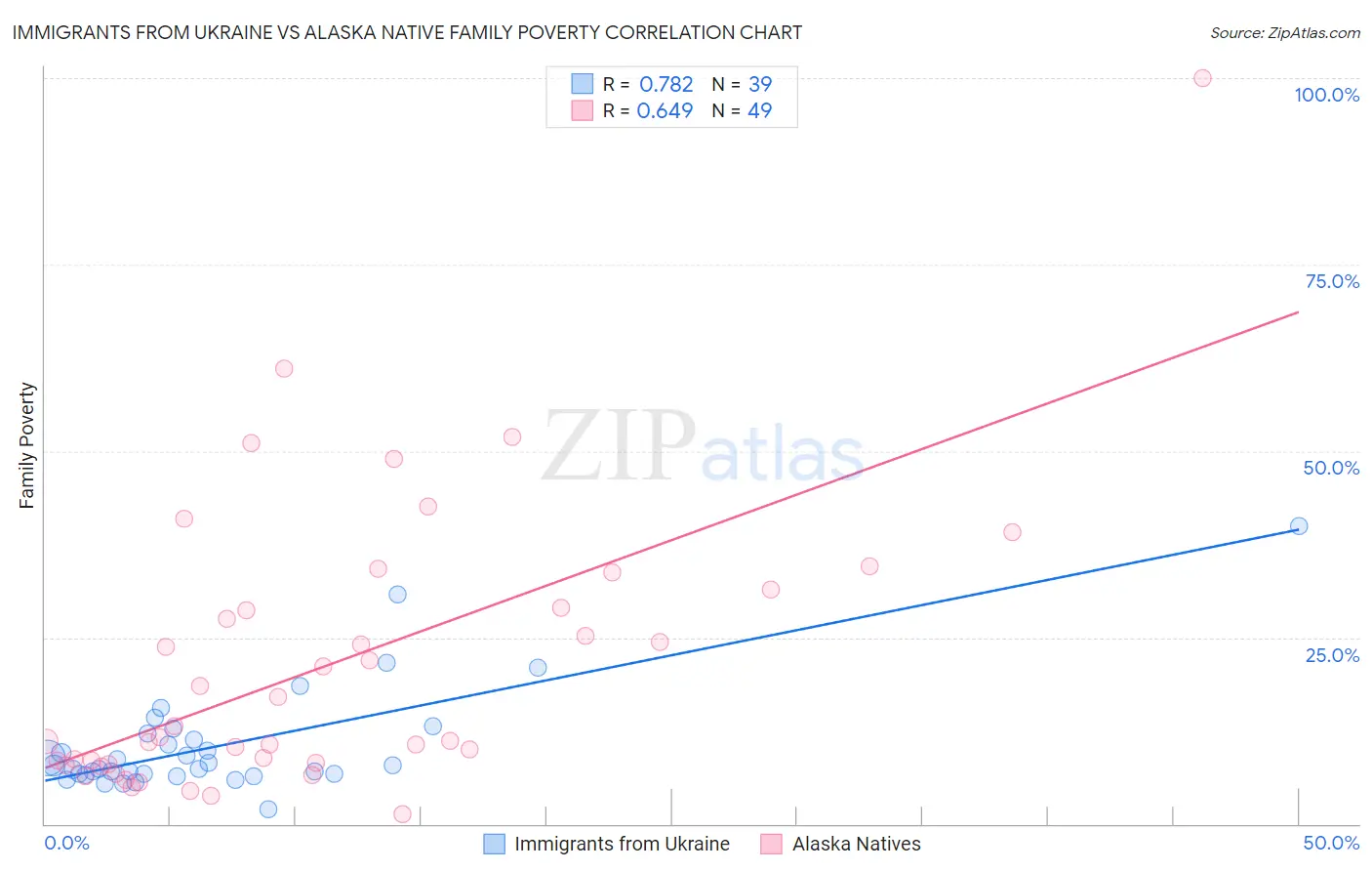 Immigrants from Ukraine vs Alaska Native Family Poverty