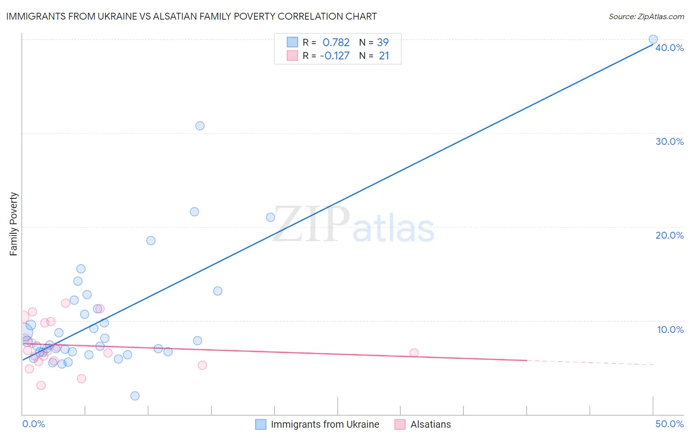 Immigrants from Ukraine vs Alsatian Family Poverty