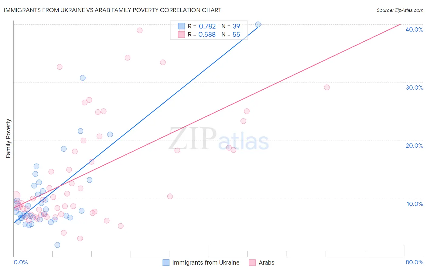 Immigrants from Ukraine vs Arab Family Poverty