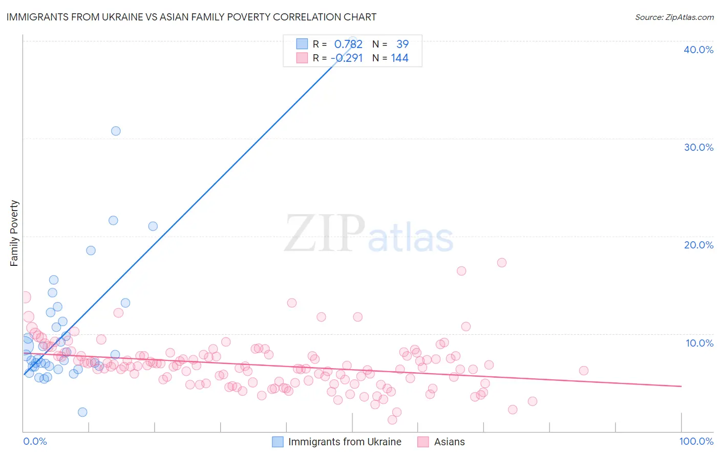 Immigrants from Ukraine vs Asian Family Poverty