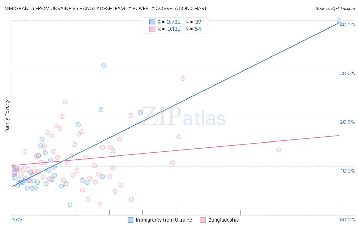 Immigrants from Ukraine vs Bangladeshi Family Poverty