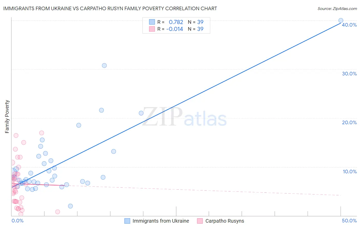 Immigrants from Ukraine vs Carpatho Rusyn Family Poverty
