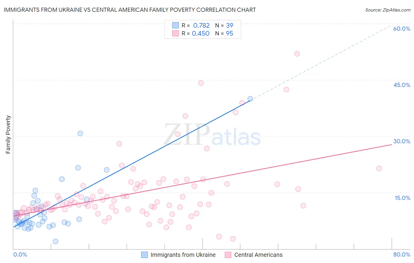 Immigrants from Ukraine vs Central American Family Poverty