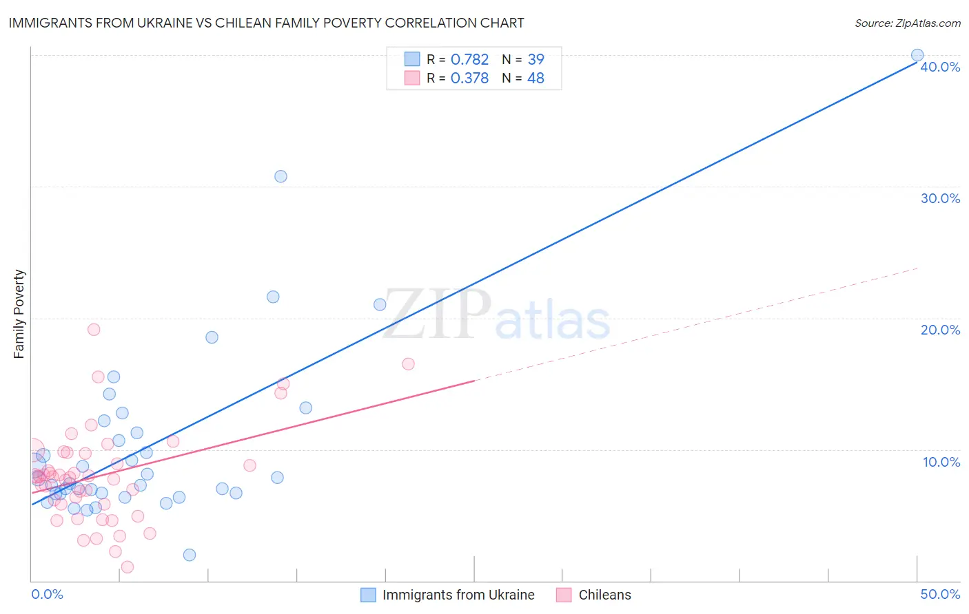 Immigrants from Ukraine vs Chilean Family Poverty