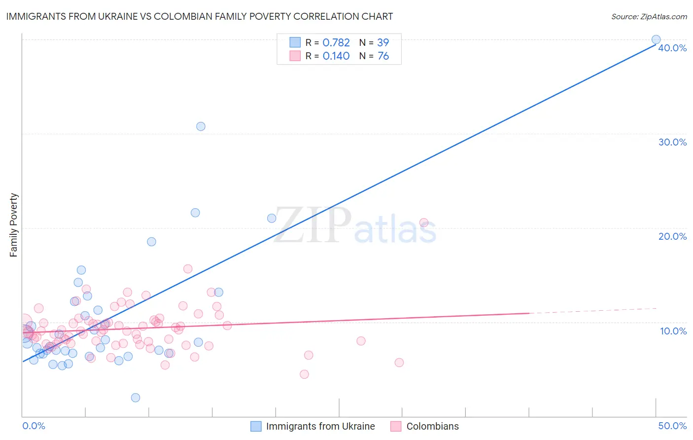 Immigrants from Ukraine vs Colombian Family Poverty