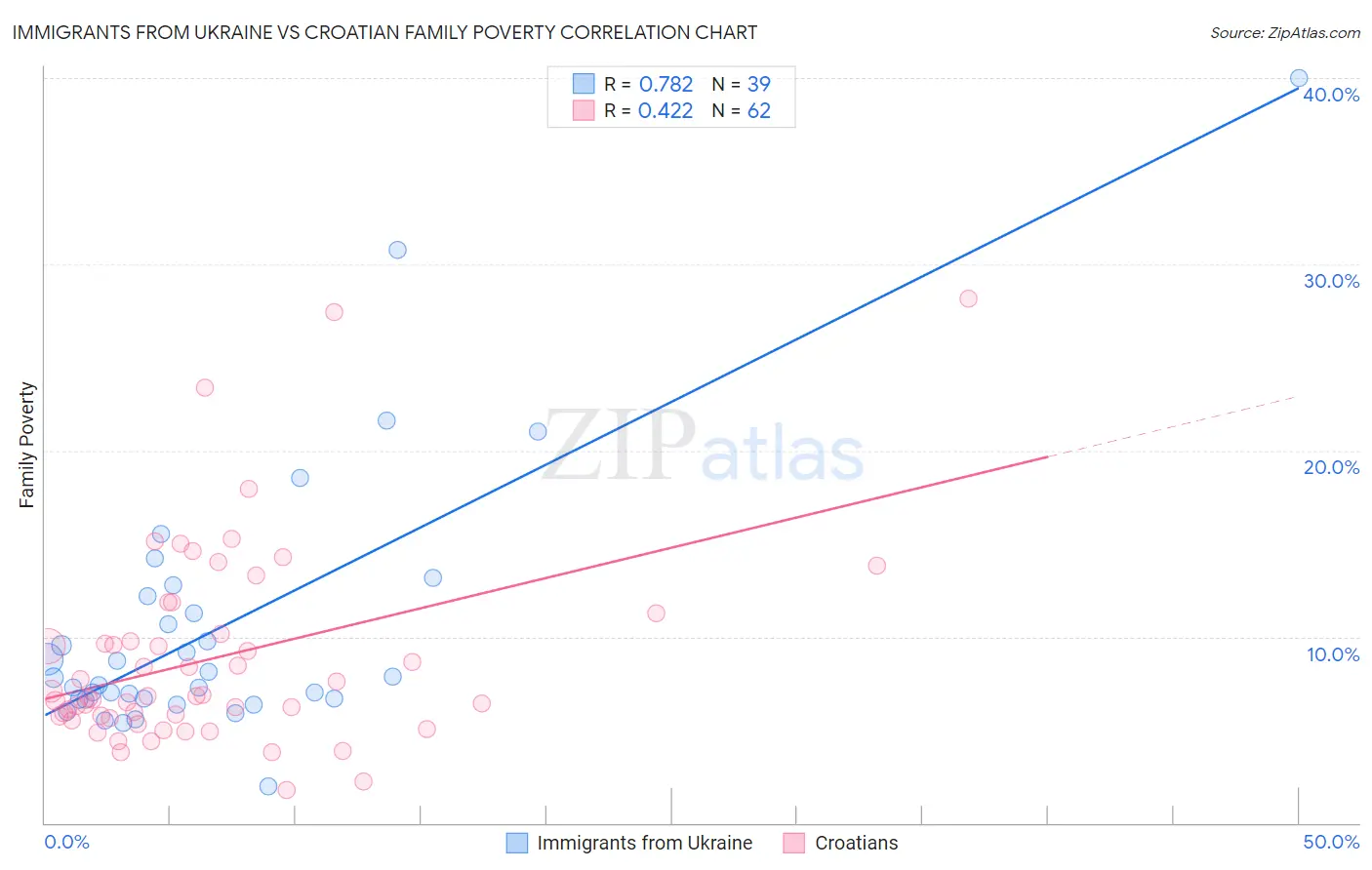 Immigrants from Ukraine vs Croatian Family Poverty