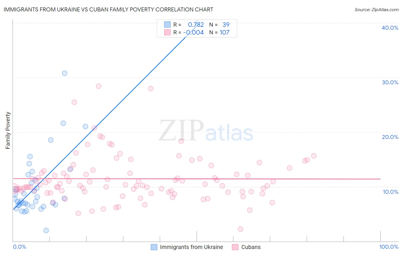 Immigrants from Ukraine vs Cuban Family Poverty