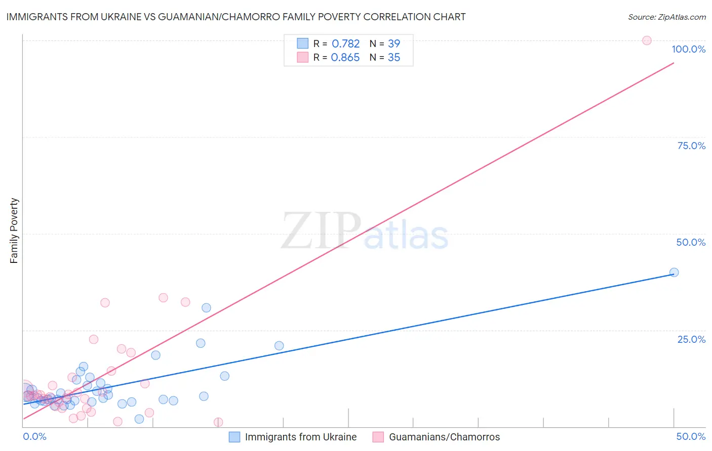 Immigrants from Ukraine vs Guamanian/Chamorro Family Poverty